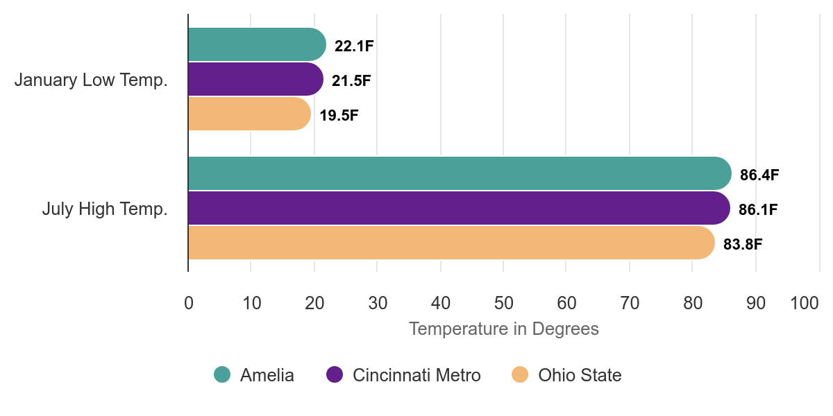 Amelia Ohio Weather Graph