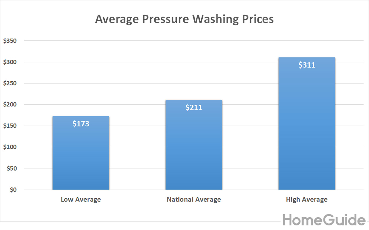 Cincinnati Pressure Washing Prices Graph