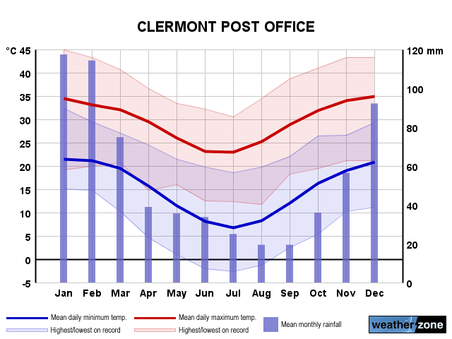 Clermont County Ohio Weather Chart