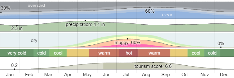 climate graph specific to Milford, Ohio