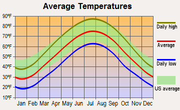 Mt Carmel Ohio Weather Graph