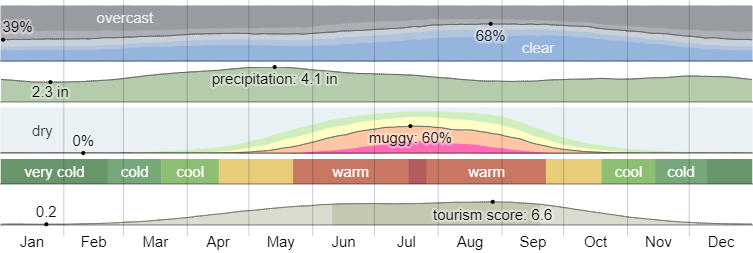 Withamsville Pressure Washing Climate Considerations